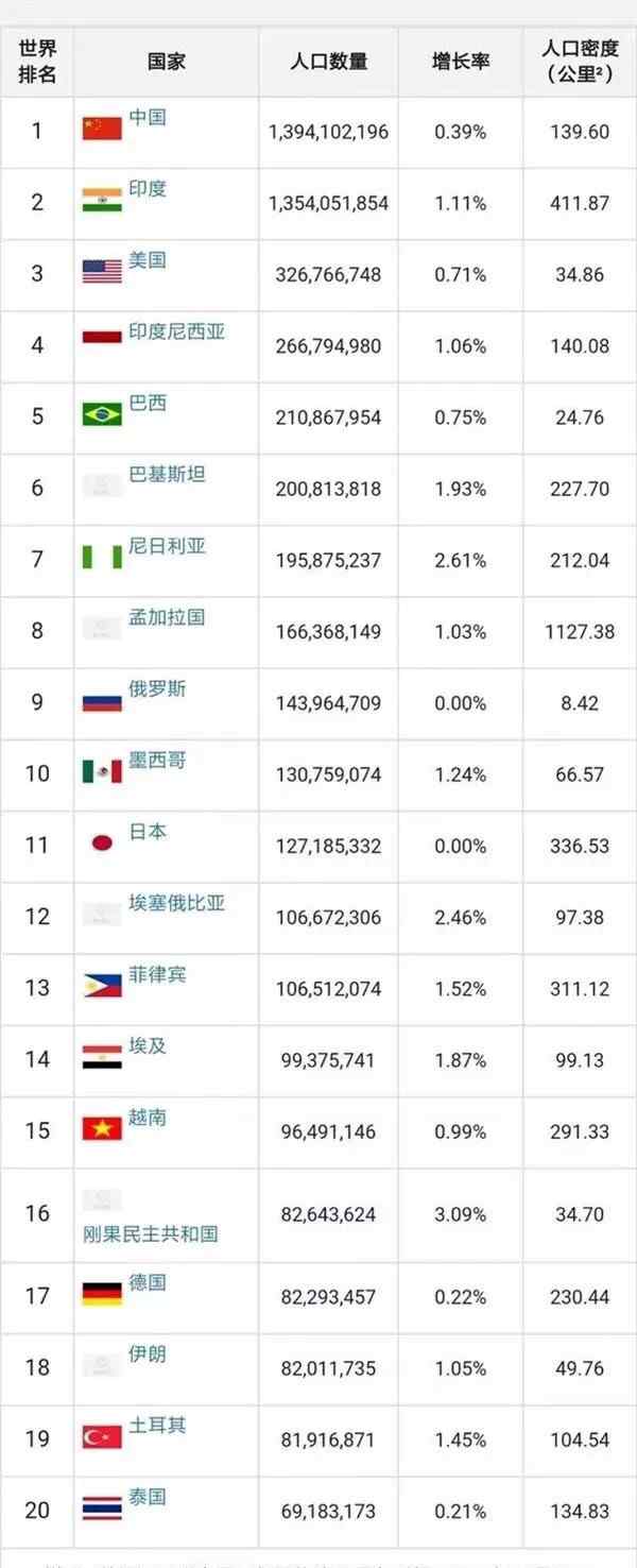 世界总人口 统计 | 世界人口总数已经超过75亿文章配图