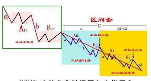 区间套 标准背驰区间套的威力