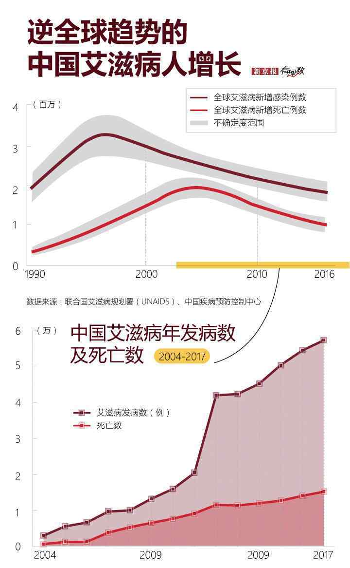 艾滋病病毒感染者 中国艾滋病现状报告