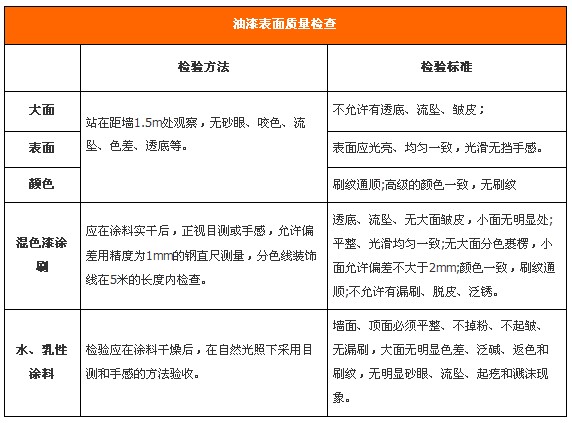 分享墙面涂料验收攻略 外墙涂料施工验收报告