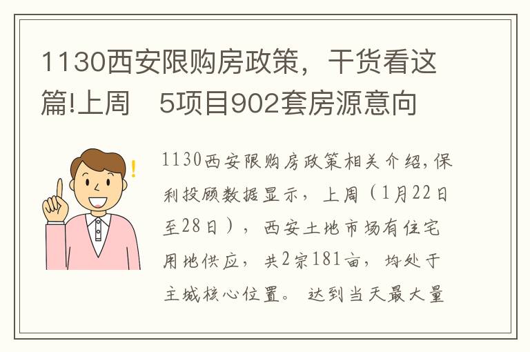 1130西安限购房政策，干货看这篇!上周   5项目902套房源意向登记，最低销售均价12070元/平米