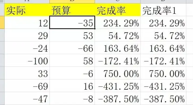 预算完成率如何计算 任务数为负值完成率