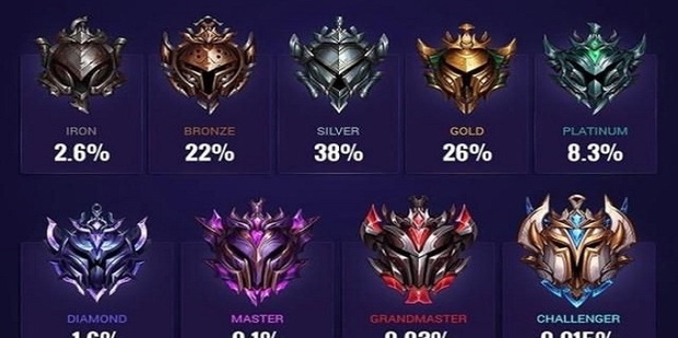 云顶之弈排位等级介绍，有哪些段位