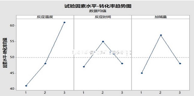 教你用Minitab软件进行正交试验方差分析