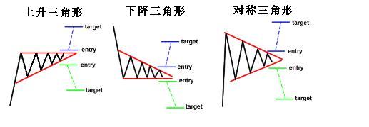 外汇图表技术形态分析学习8 - 如何在外汇市场使用图形形态进行交易