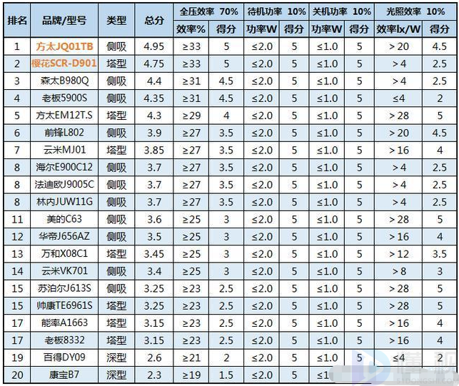 想买油烟机的别错过了，20款油烟机真实测评