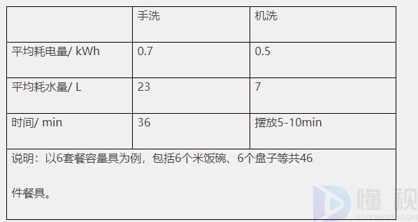洗碗机越贵越好？24款洗碗机真实评测