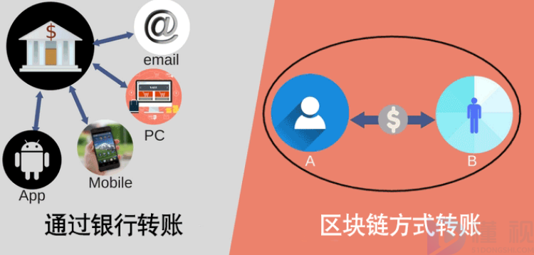 区块链傻瓜级入门教程分享