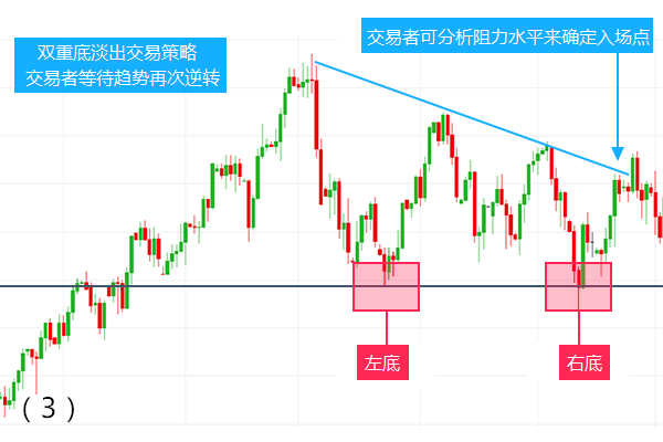 如何通过交易双重顶和双重底技术形态获利？