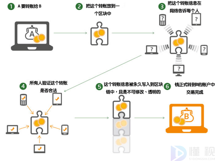 区块链傻瓜级入门教程分享