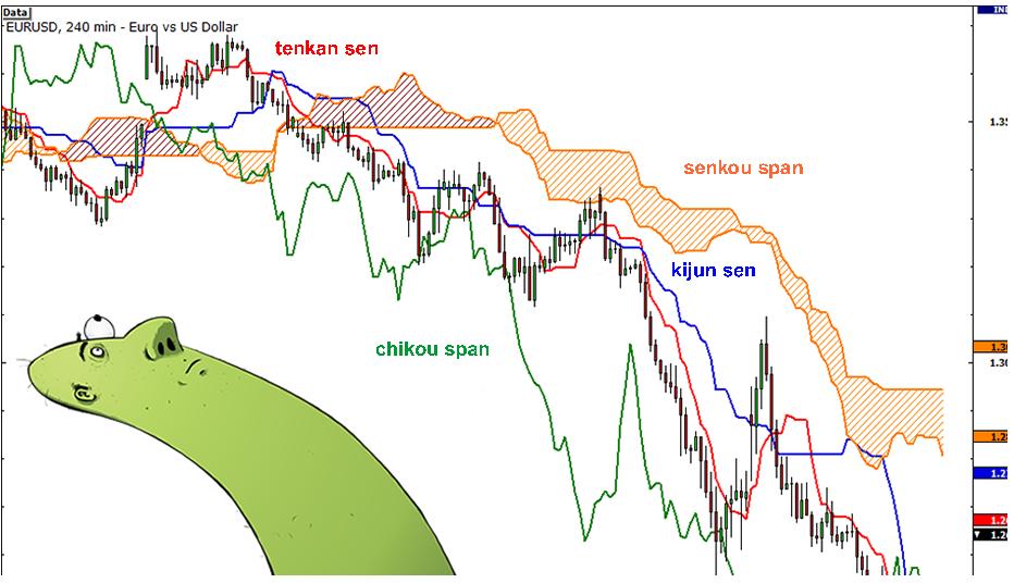 外汇技术分析常用技术指标学习6 - 一目均衡图 (Ichimoku Kinko Hyo,IKH)