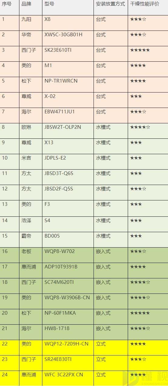 洗碗机越贵越好？24款洗碗机真实评测