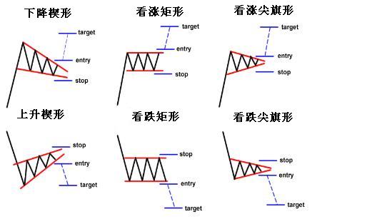 外汇图表技术形态分析学习8 - 如何在外汇市场使用图形形态进行交易