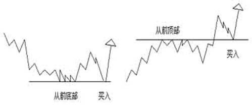 外汇技术分析：江恩理论之江恩买卖十二法则