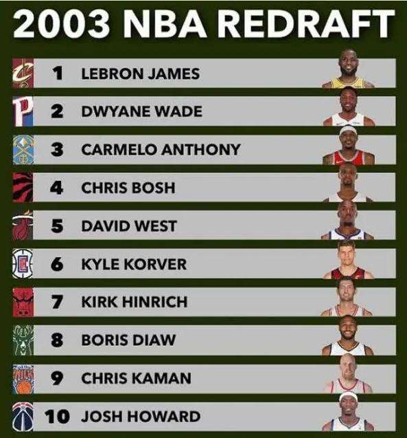 nba03年选秀排名 2003年NBA“黄金一代”选秀重新排名 状元毫无争议 韦德排第几 ？