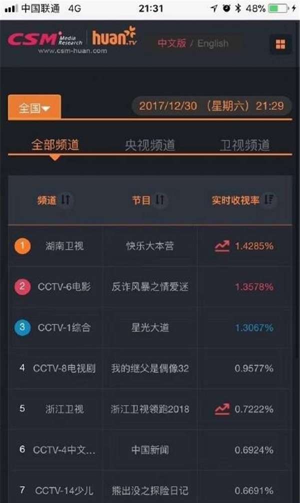 想你收视率 各卫视跨年收视率排行出炉 第一还是他