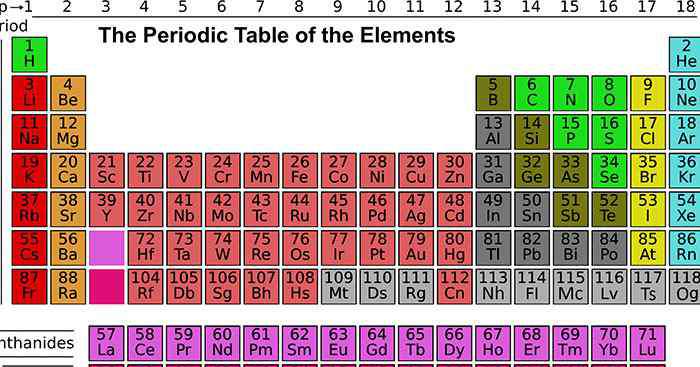 元素周期表有几个周期 元素周期表一共有多少个族  元素周期表有多少个族