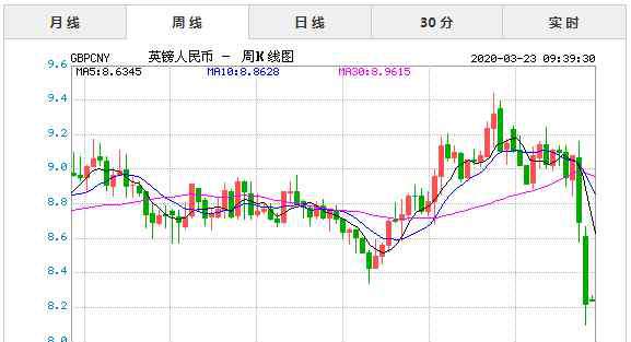 人民币对英镑汇率今日 2020年3月23日今日英镑对人民币汇率实时行情一览表