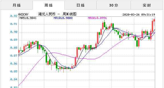 港币元对人民币汇率 2020年3月26日今日港币对人民币汇率实时行情一览表