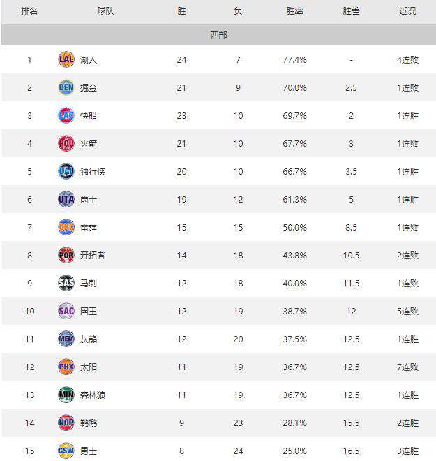 今日nba战况 今天NBA常规赛比赛结果和联盟排名