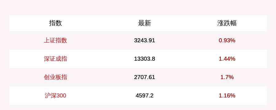 今日股市最新消息上证指数 今日股市上证指数最新消息 今日股市大盘涨跌走势表