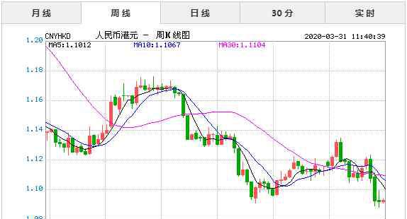 人民币跟港币的汇率 3月31日今日人民币对港币汇率实时行情一览表