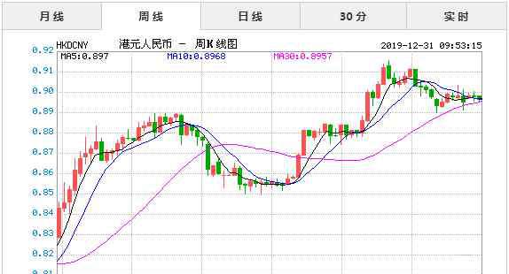 人名币对港币 2019年12月31日今日港币对人民币汇率实时行情一览表