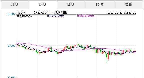 韩币与人民币的汇率 2020年8月1日今日韩元兑人民币汇率实时行情一览表