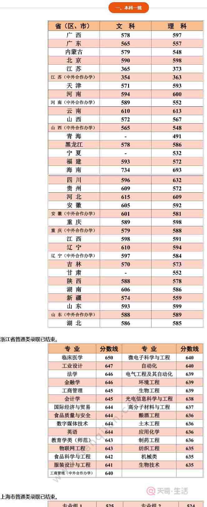 江南大学分数线 江南大学分数线 2019年江南大学分数线