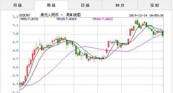 十二月十四 2019年12月14日今日美元对人民币汇率实时行情一览表