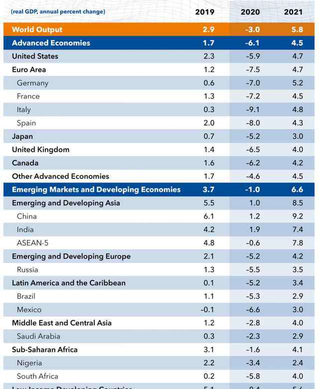 各国gdp 世界各国GDP排名2020预测 IMF预测中国GDP排名世界第几？