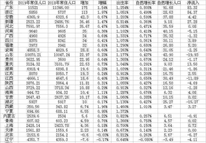 2019年中国人口数量 中国最新人口数据 31省份2019年人口数据出炉