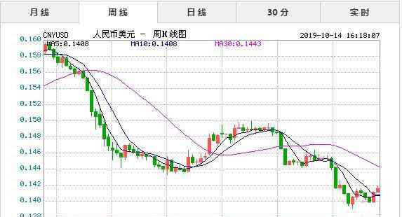 10月14 10月14日今日人民币对美元汇率实时行情一览表