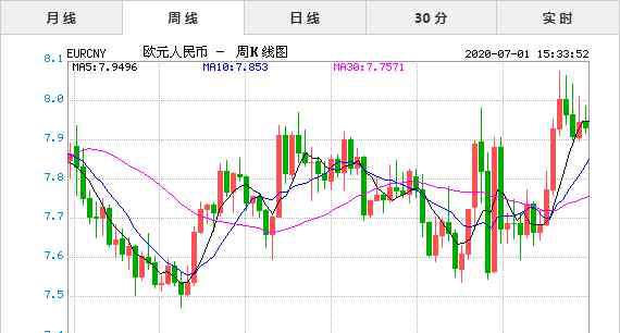 人民币对欧元的汇率 2020年7月1日今日欧元兑人民币汇率实时行情一览表