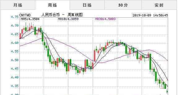 台币汇率查询 10月9日今日人民币对台币汇率实时行情一览表