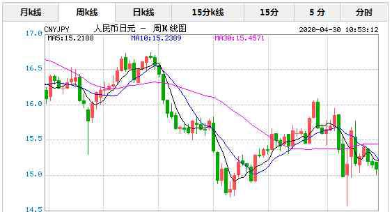 日元汇率查询 4月30日今日人民币对日元汇率实时行情一览表