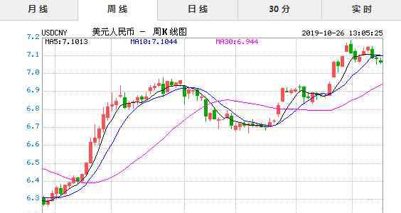 10月26号 2019年10月26日今日美元对人民币汇率实时行情一览表