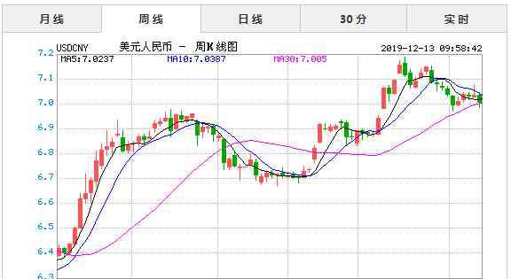 十二月十三 2019年12月13日今日美元对人民币汇率实时行情一览表