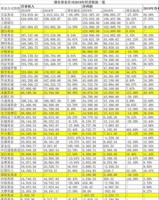 中国基金公司排名 中国基金公司排名2019 基金公司2019年经营状况一览