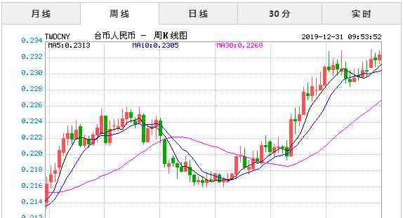 台币兑人民币 2019年12月31日今日台币对人民币汇率实时行情一览表