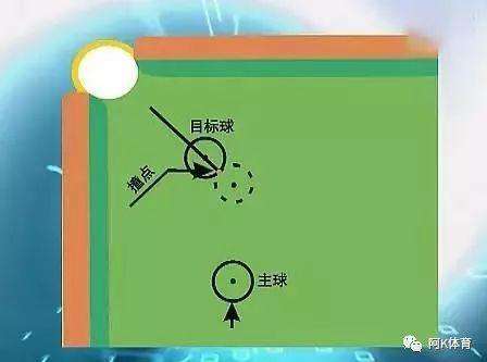 台球准度口诀 打台球该如何瞄准？一个能让你的准度提升90%的瞄准方法