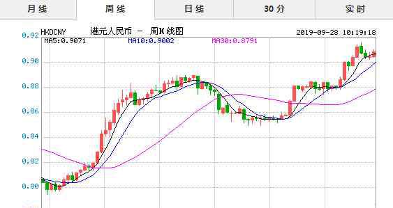 人民币对港币汇率换算今日价格 2019年9月28日今日港币对人民币汇率实时行情一览表