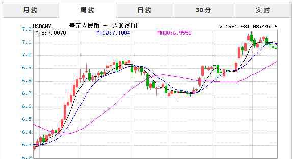 美元对人民币汇率表 2019年10月31日今日美元对人民币汇率实时行情一览表