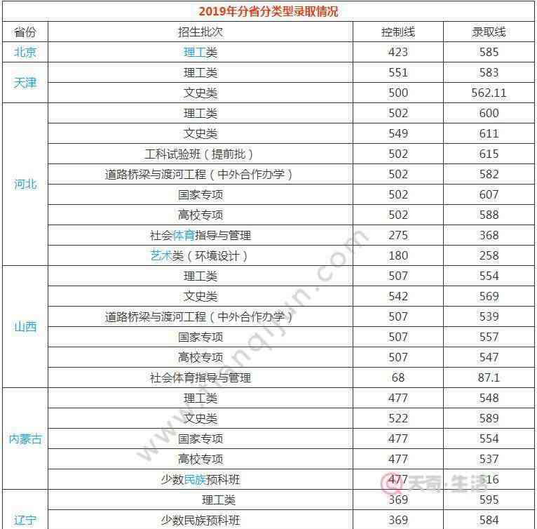 长安大学分数线 长安大学分数线 长安大学高考分数线