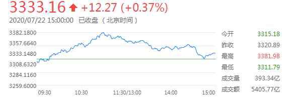 今日大盘多少点 今日上证指数行情多少点？沪指大盘上证指数k线走势图