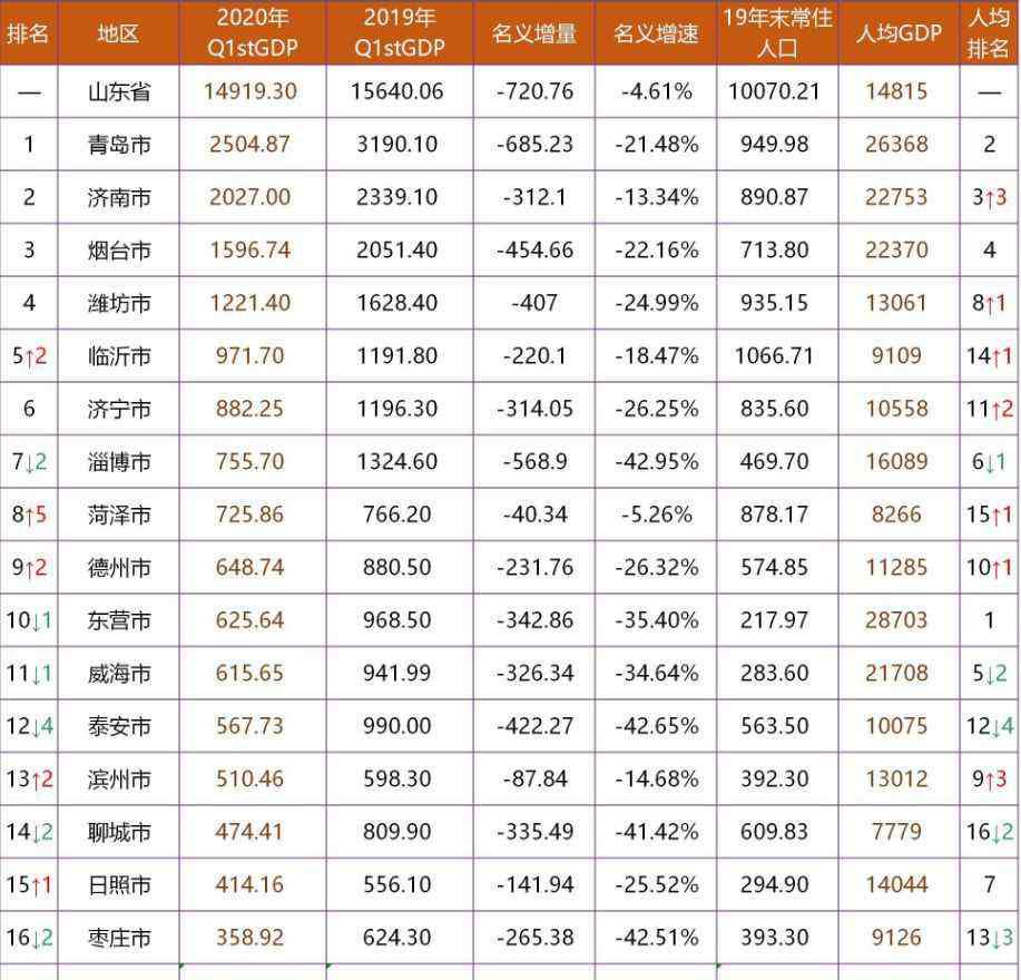 山东人均gdp 2020年第一季度山东GDP排名 山东GDP各市排名2020