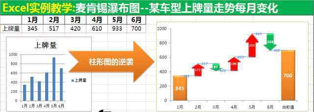 瀑布图 Excel麦肯锡瀑布图 分析指标升降 高级商业图表制作详解