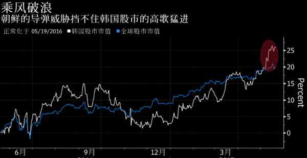 韩国股票查询 韩国最新股市行情 朝鲜天天试射导弹 韩国股市这样回应