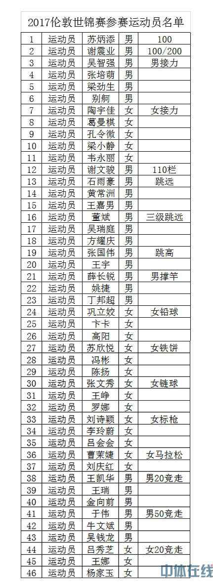2017田径世锦赛 2017伦敦田径世锦赛名单公布 46名中国运动员参赛