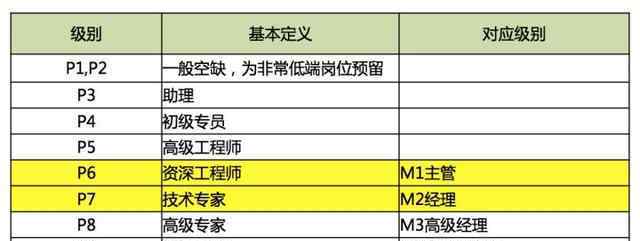 级别工资 百度、腾讯和阿里内部的级别和薪资待遇了解一下